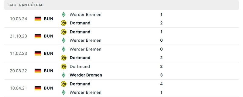 lich-su-cham-tran-giua-bremen-vs-dortmund