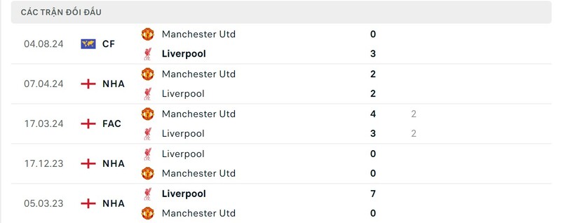 lich-su-cham-tran-giua-manchester-united-vs-liverpool