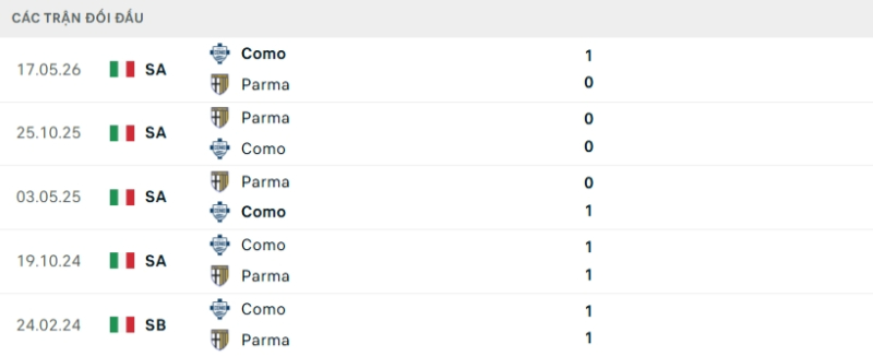 Kết quả đối đầu Como vs Parma