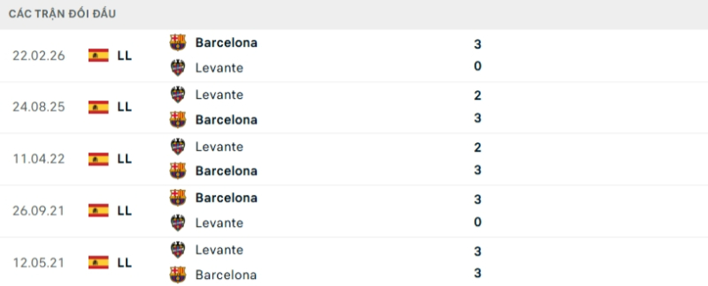 Kết quả đối đầu Levante vs Barcelona
