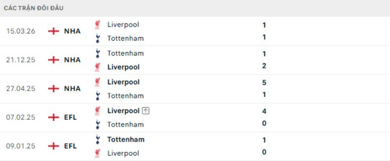 Kết quả đối đầu Liverpool vs Tottenham
