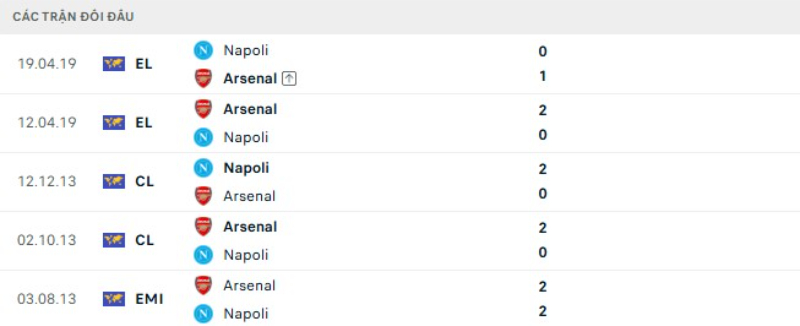 Kết quả đối đầu Napoli vs Arsenal