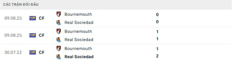 Kết quả đối đầu Real Sociedad vs Bournemouth