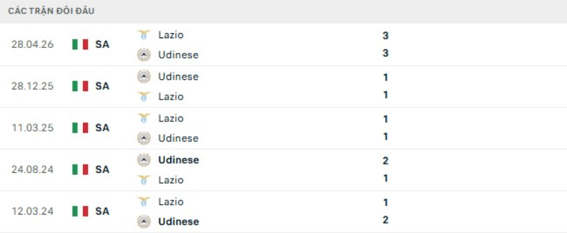 Kết quả đối đầu Udinese vs Lazio