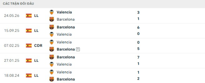 Kết quả đối đầu Valencia vs Barcelona