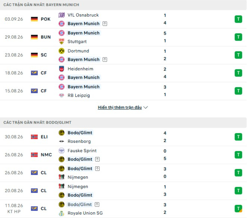 Phong độ gần đây Bayern Munich vs Bodo Glimt